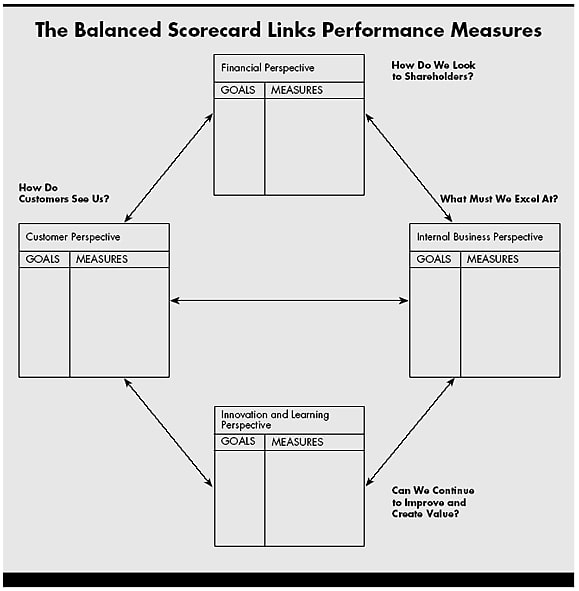 The Balanced Scorecard