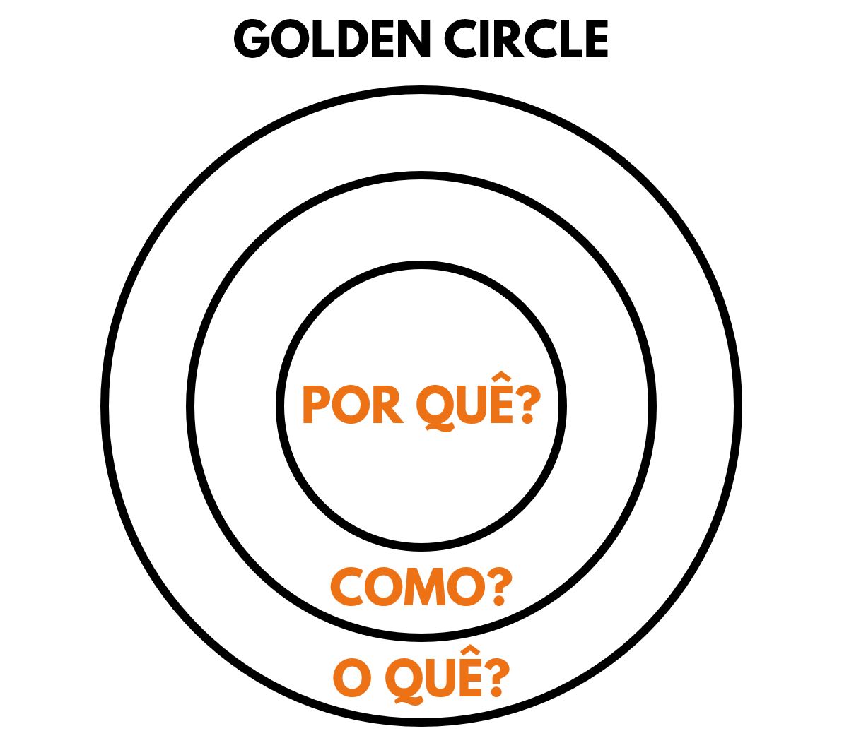 circulo dourado simon sinek png
