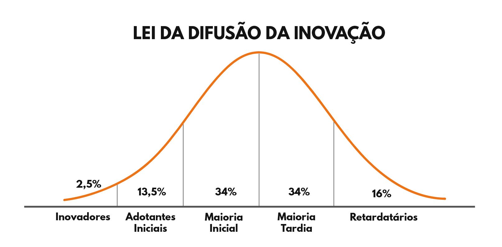 lei da difusao da inovacao png