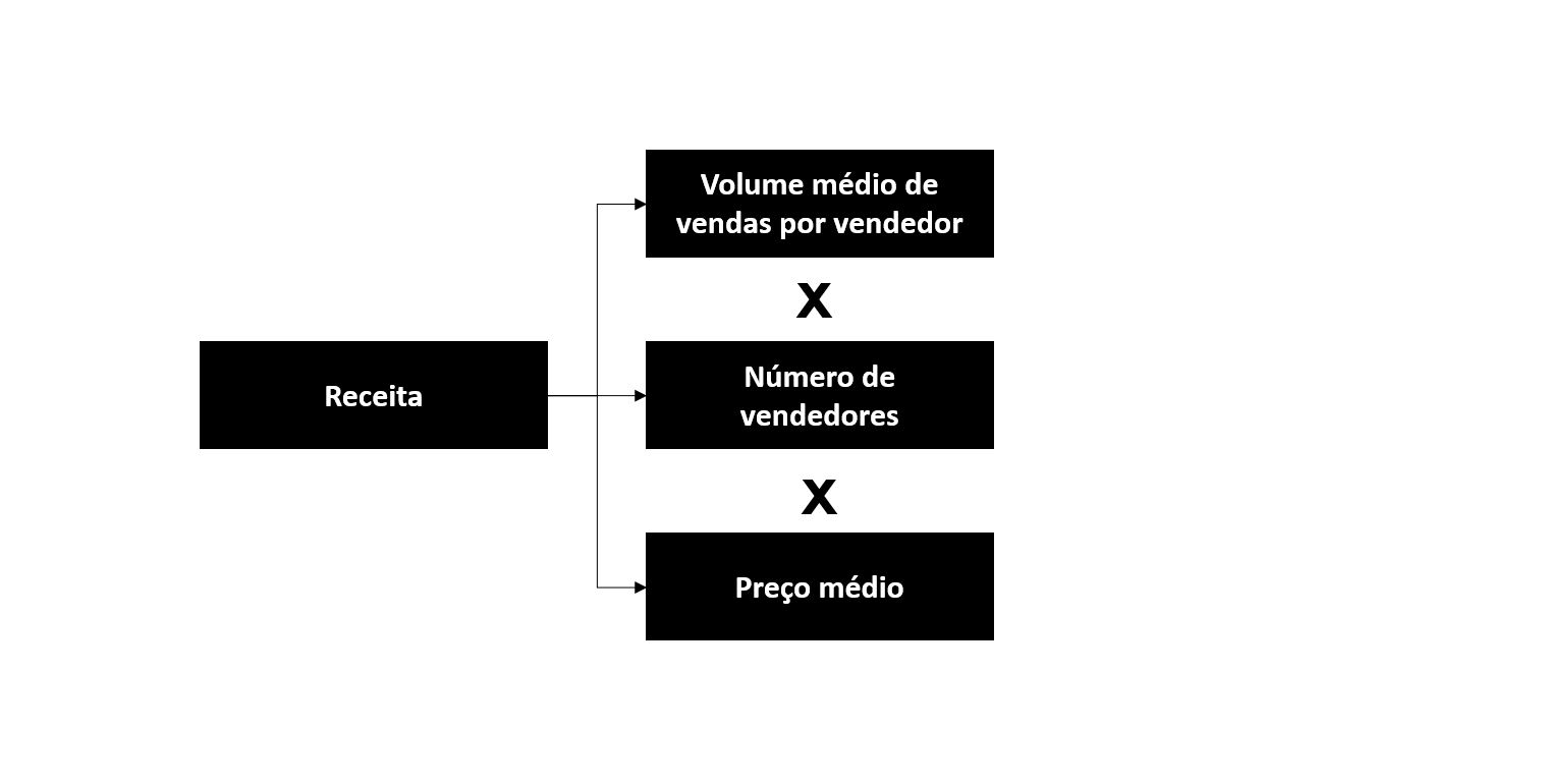 como definir indicadores exemplo