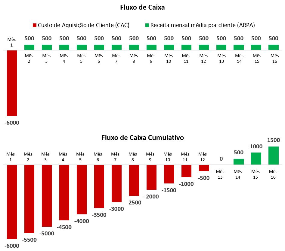 fluxo de caixa empresas saas