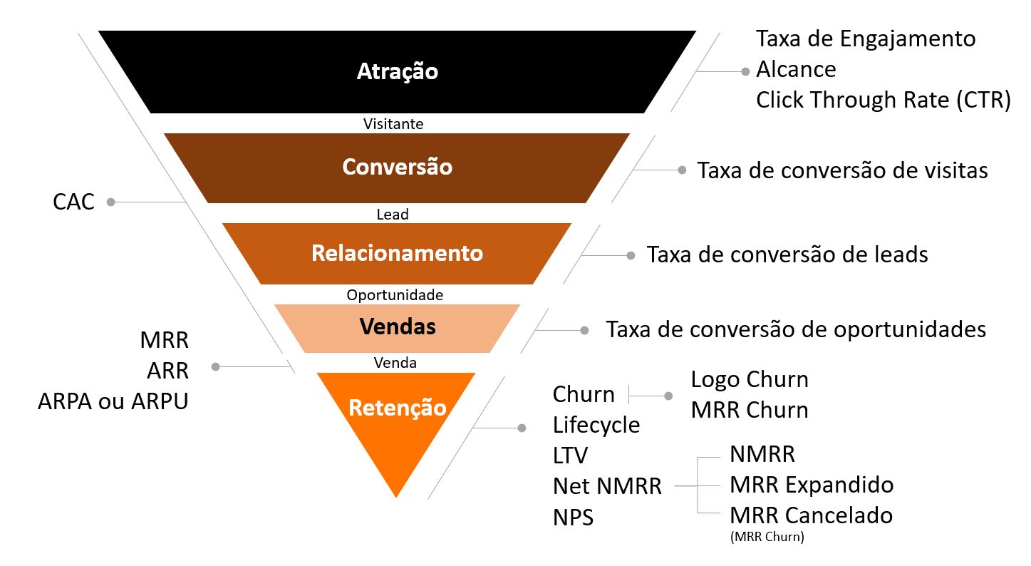 métricas funil de vendas