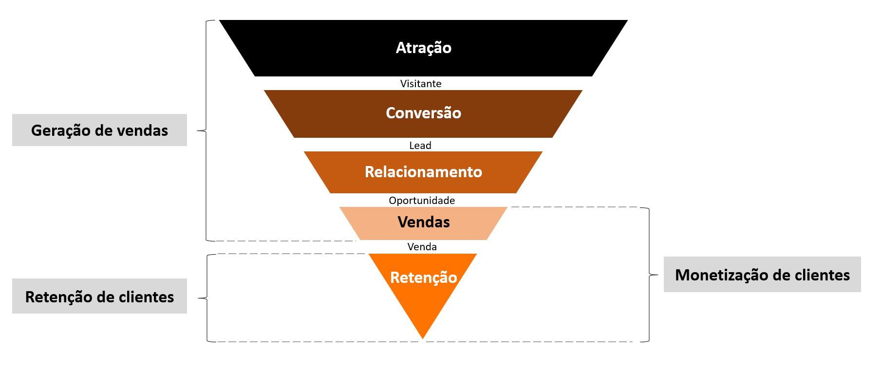funil de vendas