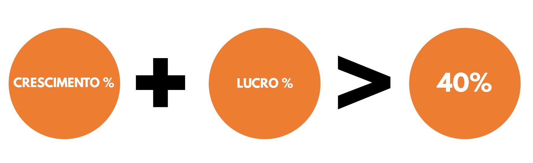 regra dos 40 por cento