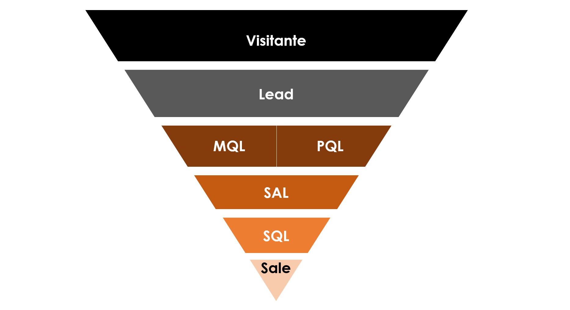 funil de leads qualificados