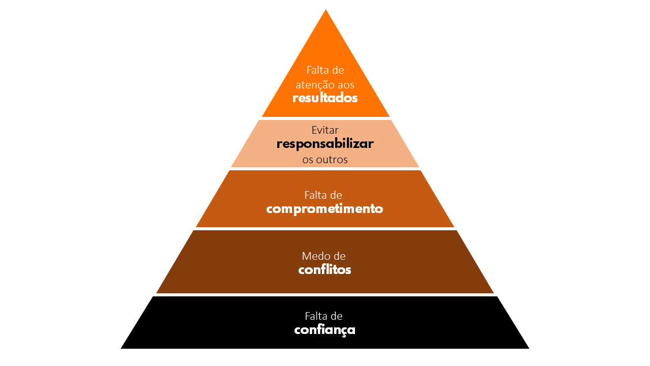 5 desafios das equipes